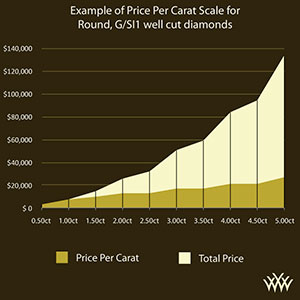 Price of diamonds per on sale carat